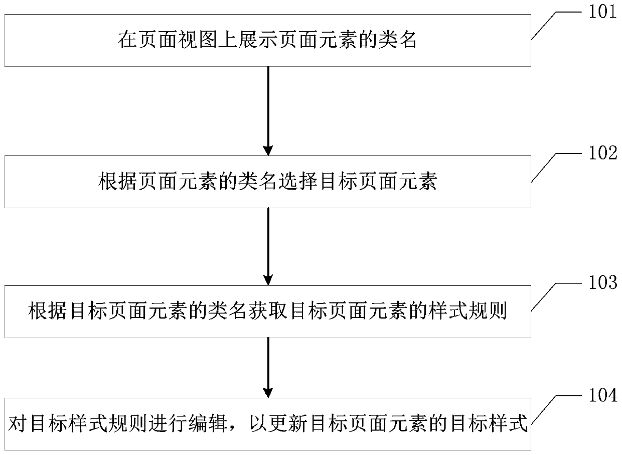 Page element editing method and related equipment
