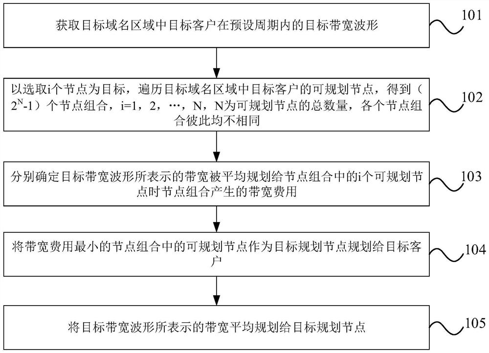 CDN bandwidth resource planning method and device, electronic equipment and storage medium