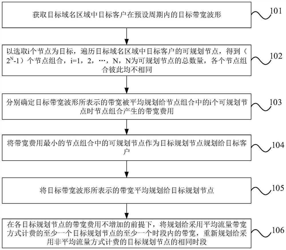 CDN bandwidth resource planning method and device, electronic equipment and storage medium