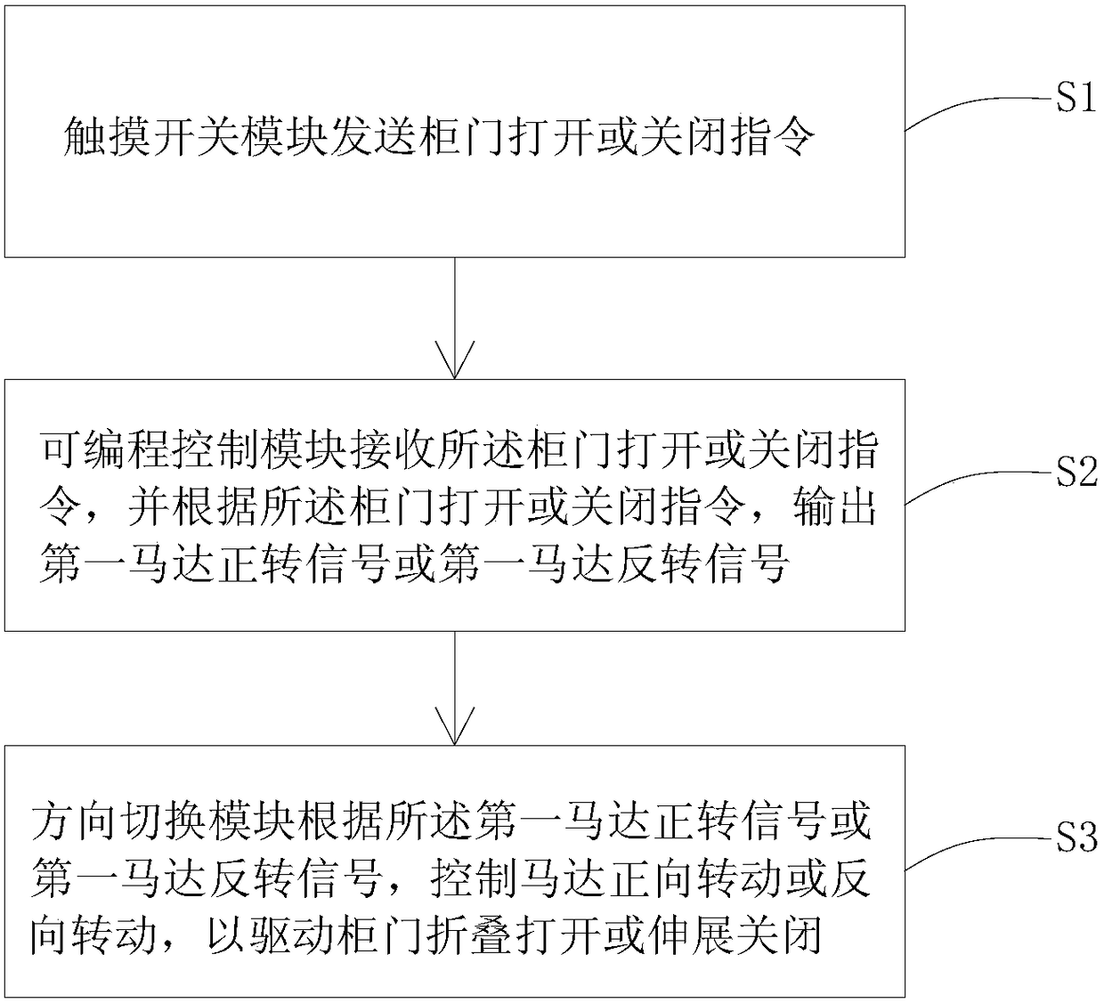 A kind of intelligent switch door storage cabinet and cabinet door switch method