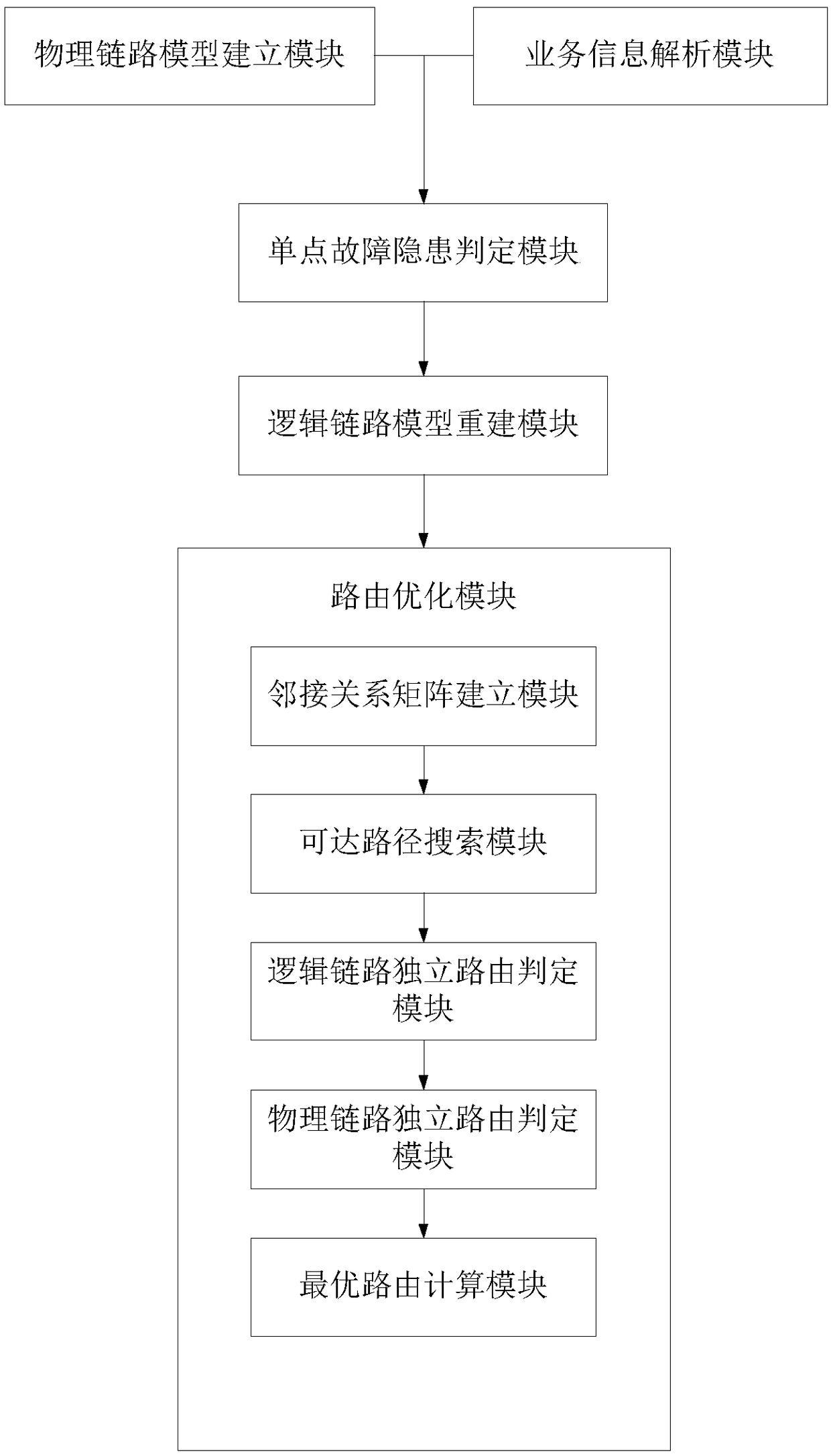 A method and system for checking and optimizing single point fault of electric power communication service