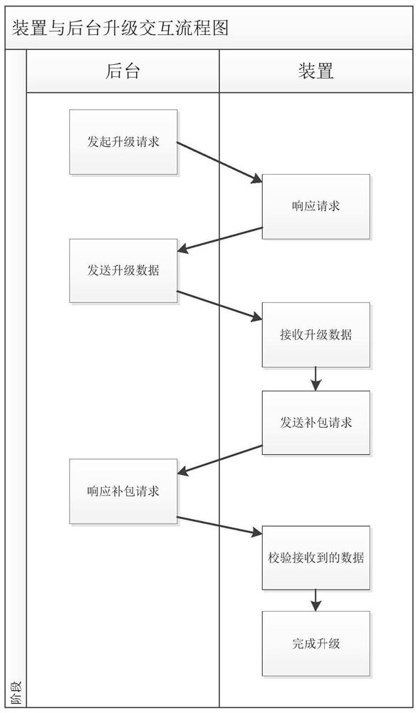 Method and system for reliably upgrading visual monitoring and photographing system