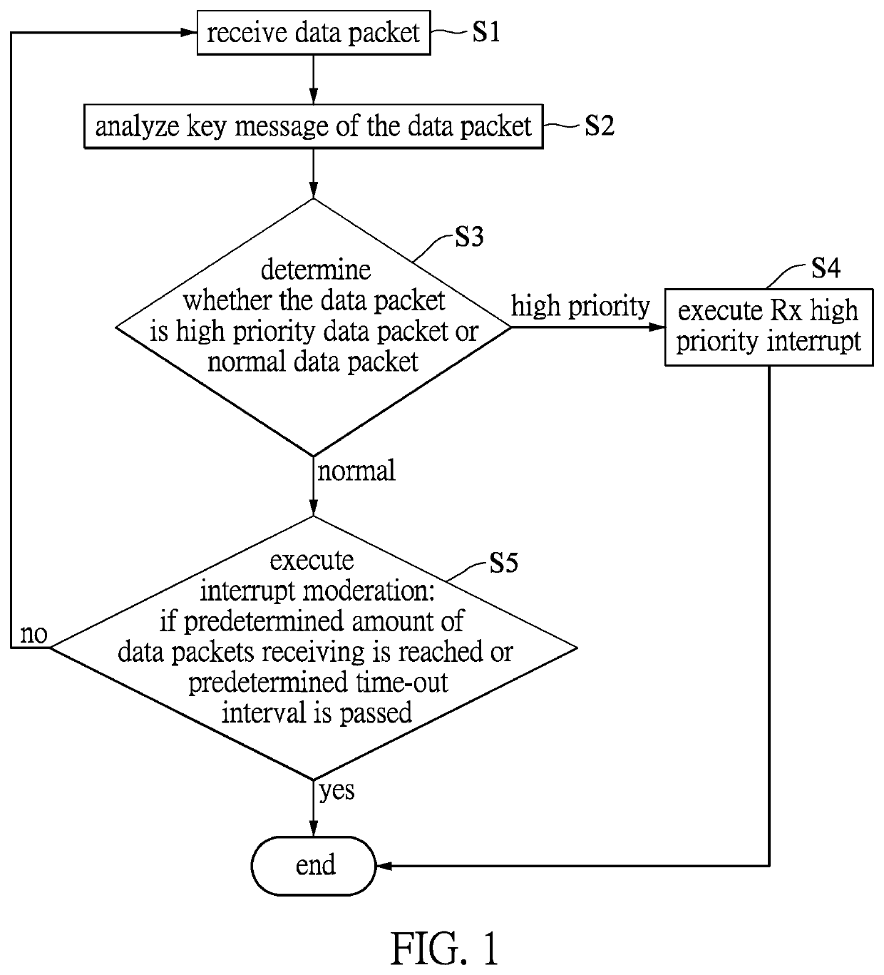 Data packet processing method