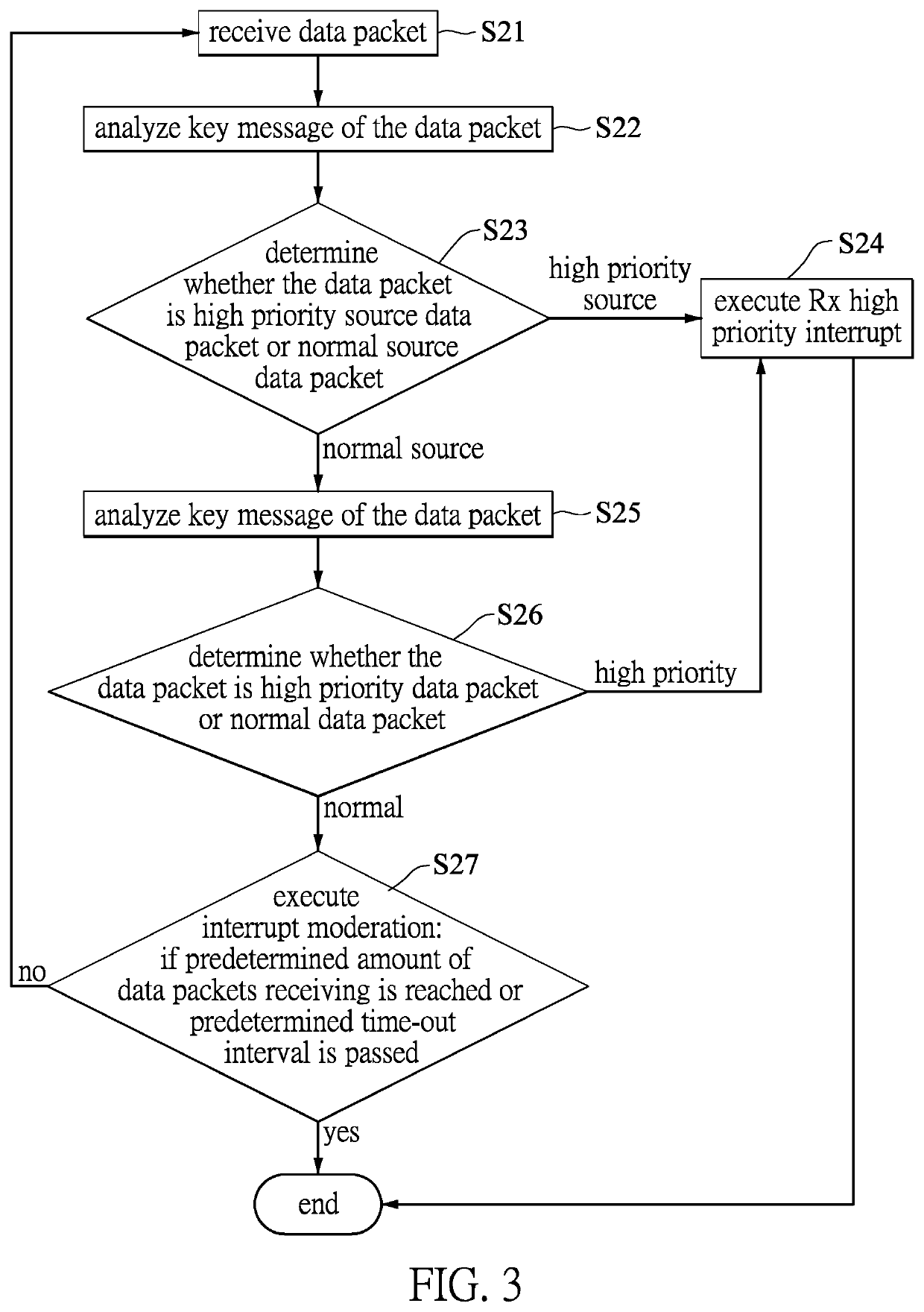 Data packet processing method