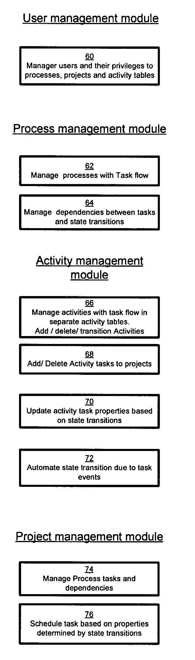 Work management using integrated project and workflow methodology