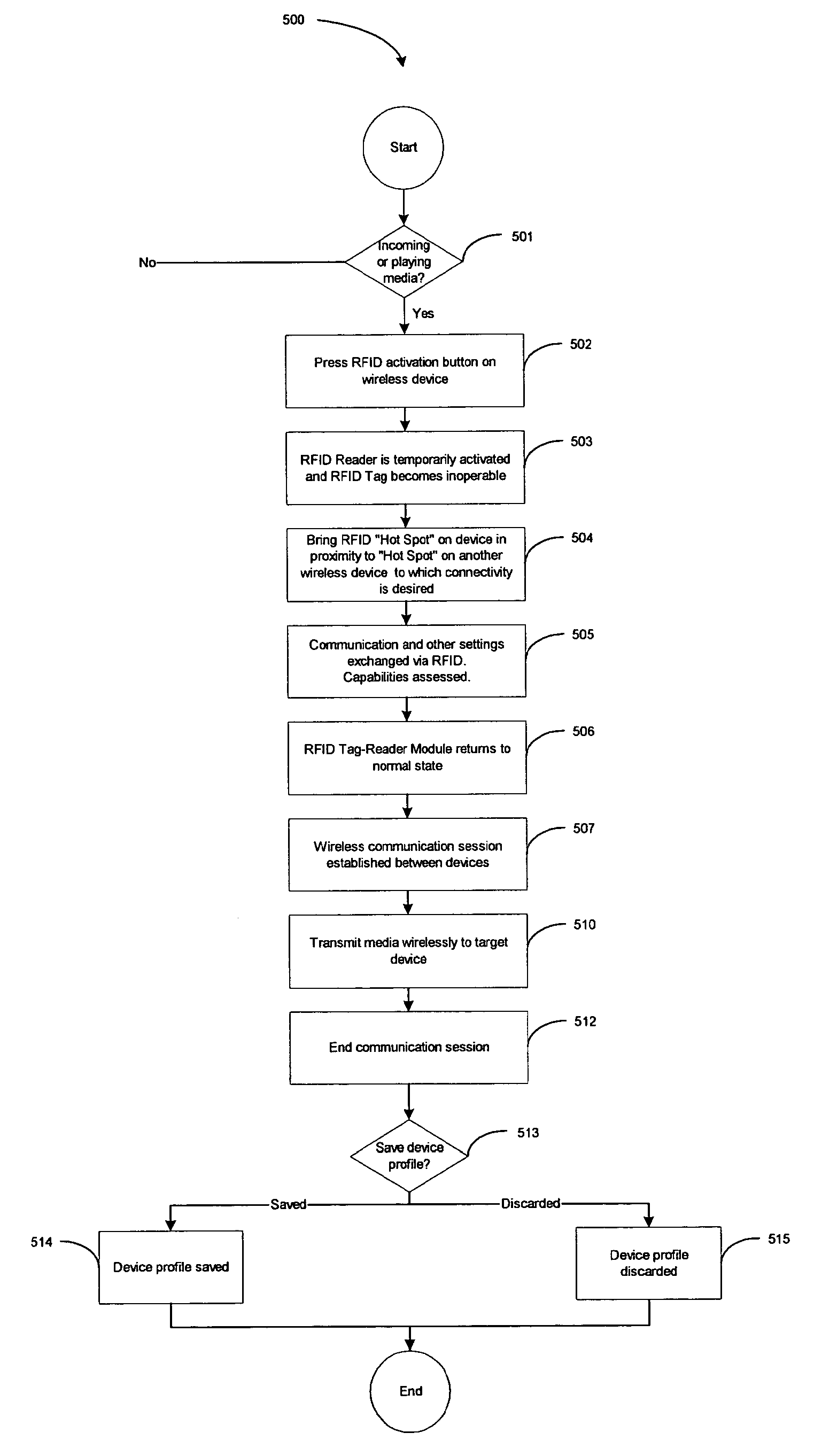 Wireless inter-device data processing configured through inter-device transmitted data