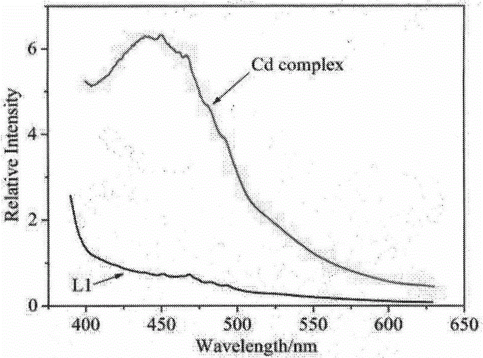 Cd coordination compound based on flexible amido pyridine ligand and preparation method thereof
