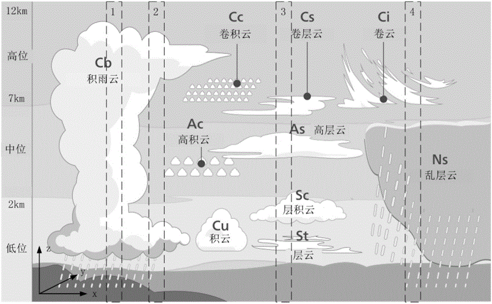 Multi-layer cloud and single-layer cloud type integrated classification and identification method in remote sensing image