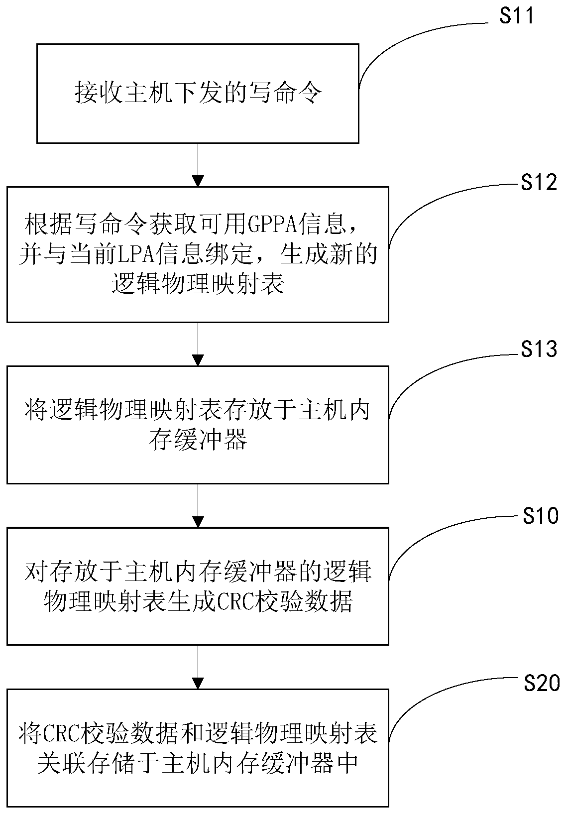 HMB-based logic physical mapping table protection method and device and solid state disk