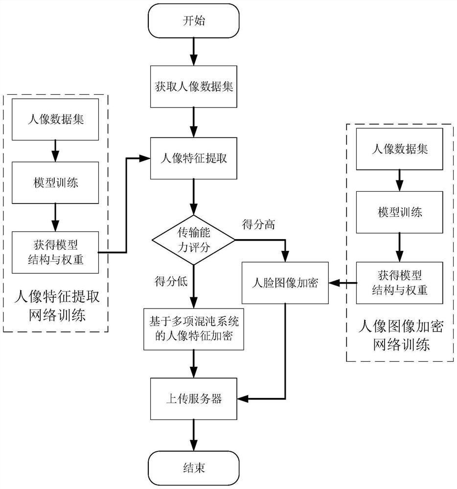 A portrait encryption and decryption system for biometric privacy protection