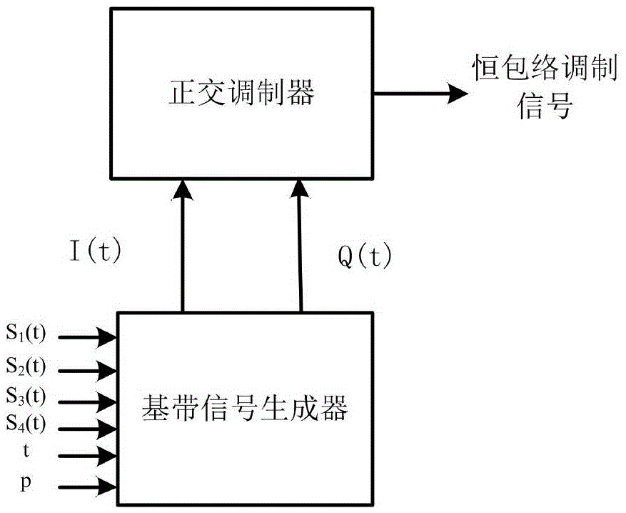 Method and apparatus for modulating double UQPSK (Unbalance Quaternary Phase Shift Keying) signals