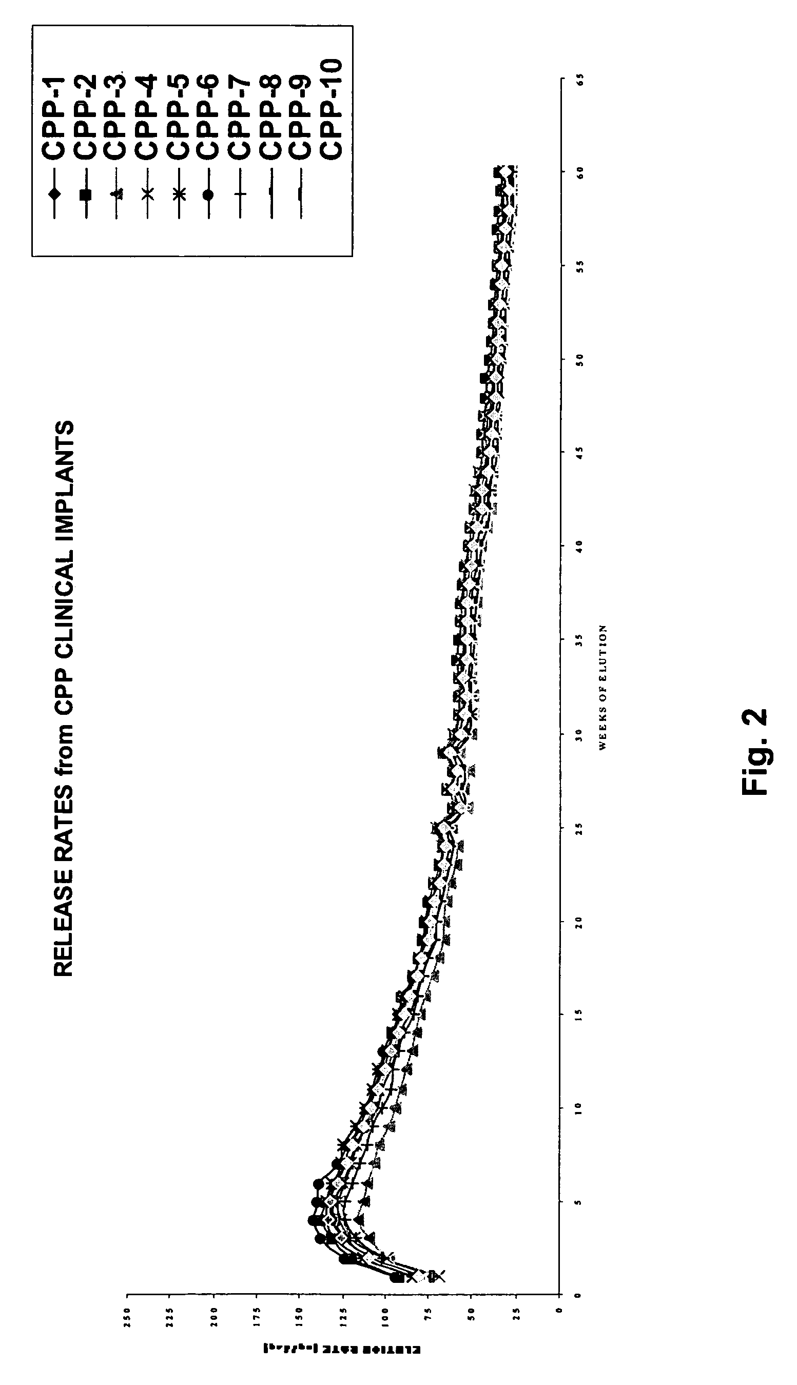 Compositions and methods for treating precocious puberty