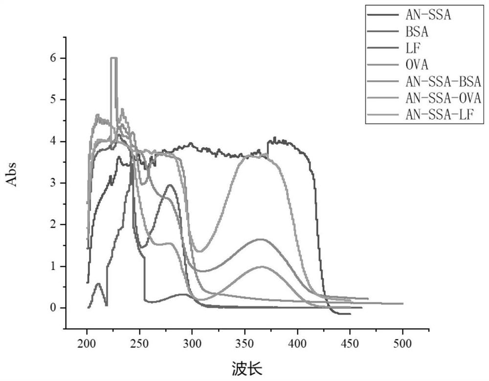 Amlodipine hapten, amlodipine artificial antigen, amlodipine antibody as well as preparation method and application thereof