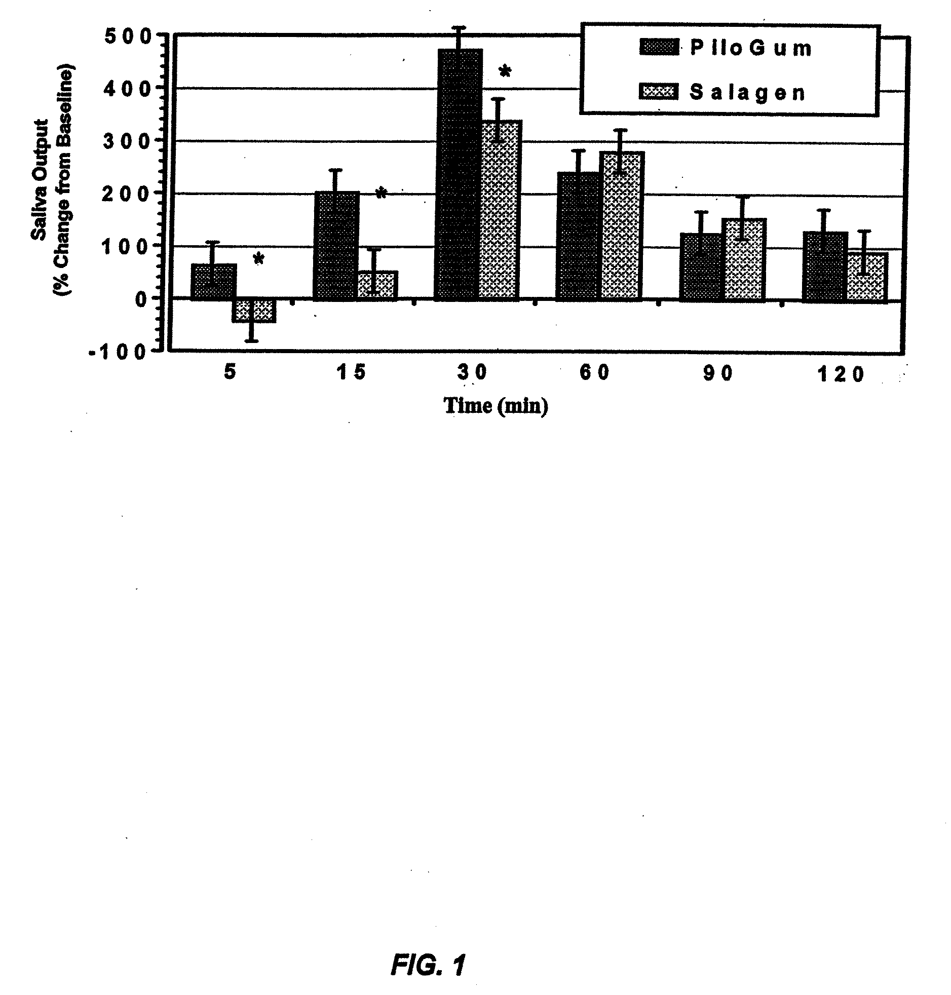 Pilocarpine compositions and methods of use thereof