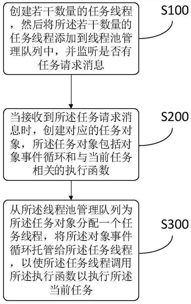 Thread pool management method and device thereof, computer terminal and storage medium