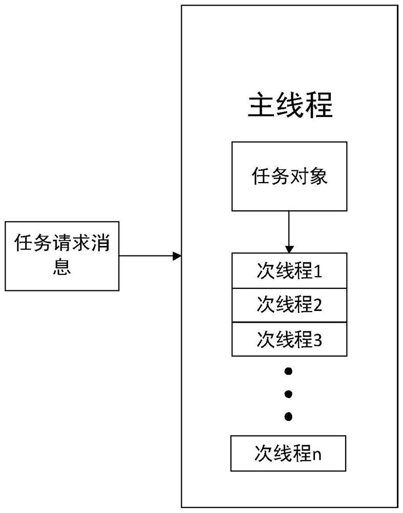 Thread pool management method and device thereof, computer terminal and storage medium