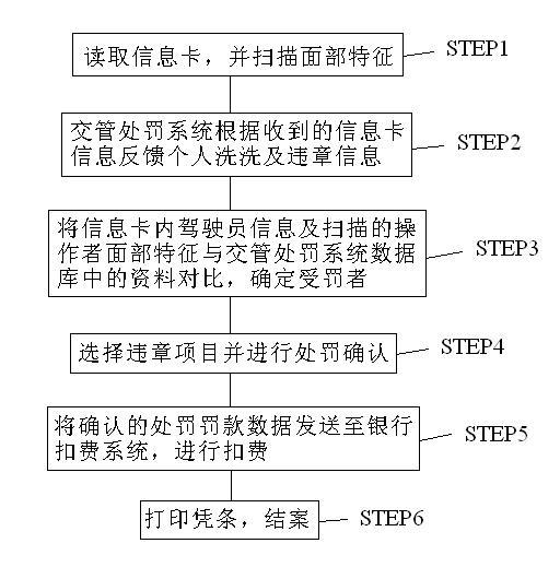 Traffic punishment self-service system and method