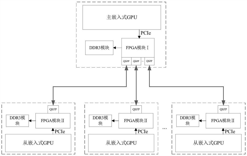 SAR data distributed real-time imaging processing system and method based on embedded GPU