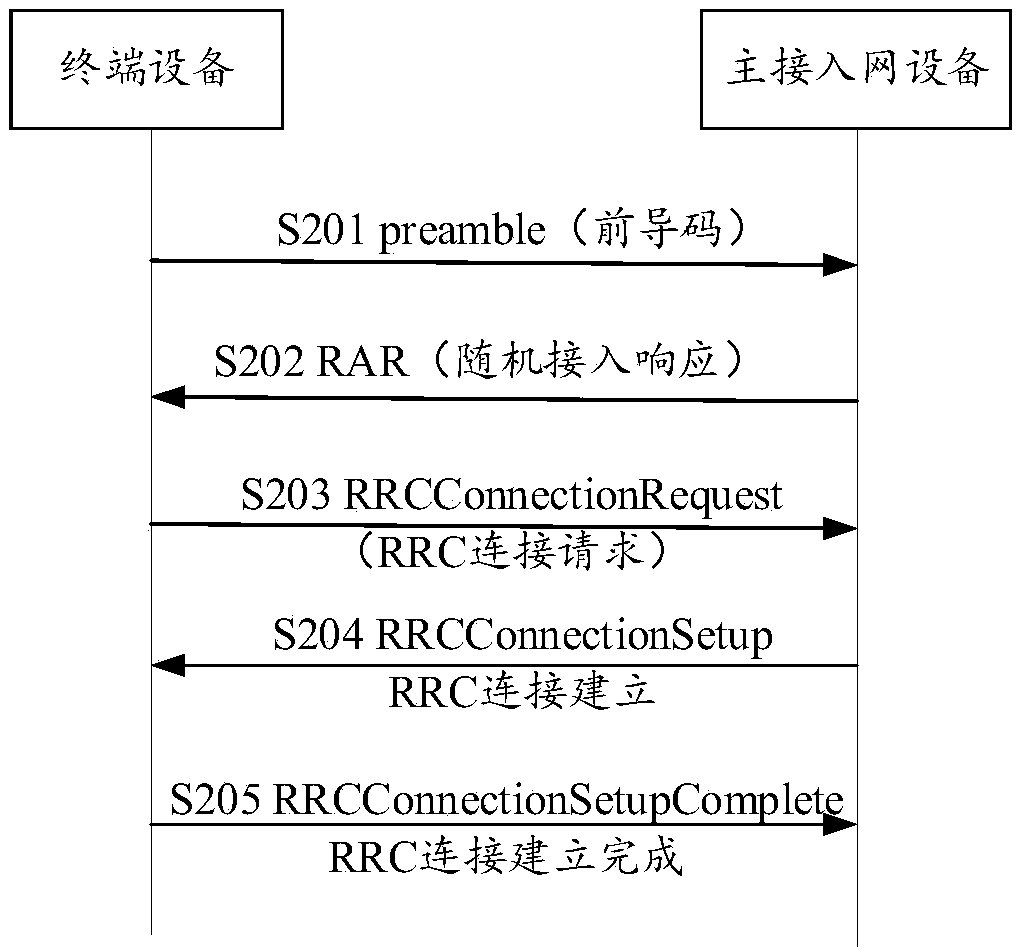 Communication methods and device in wireless network and system