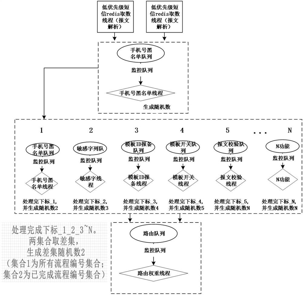 Short message service processing method, device, computer equipment and storage medium