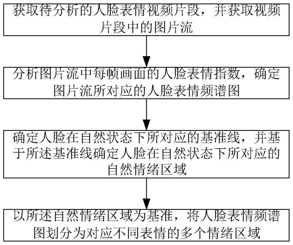 Facial expression analysis method and system and satisfaction analysis method and system