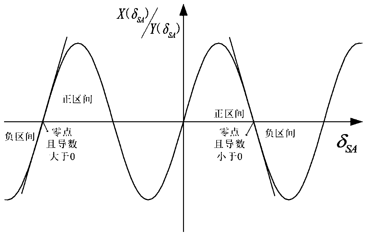 Superconducting energy storage control method for improving transient power angle stability of fan-containing system