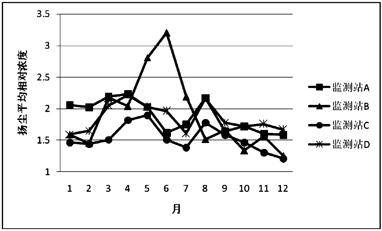 Method for measuring, calculating and comparing relative average concentration of flying dust particles in similar areas in city