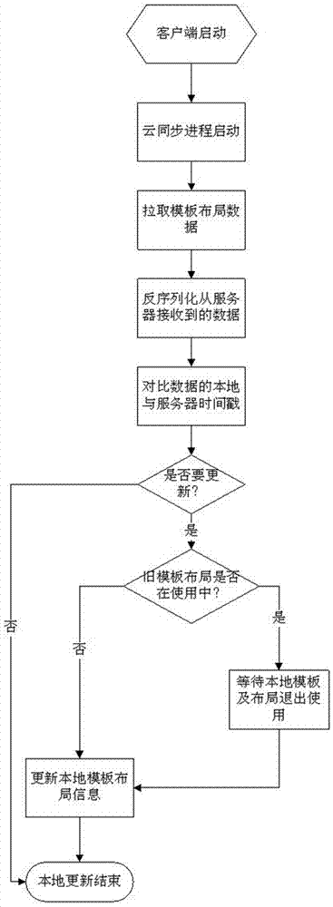 Method and system for synchronous storage of client layout setting and server