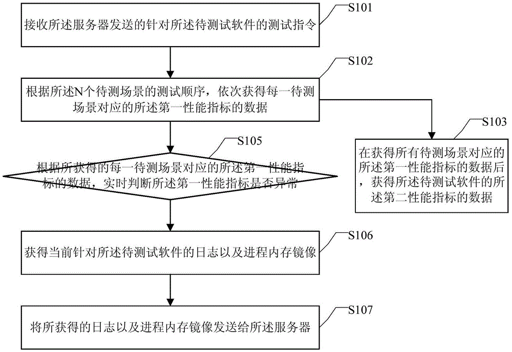 Software performance test method and device