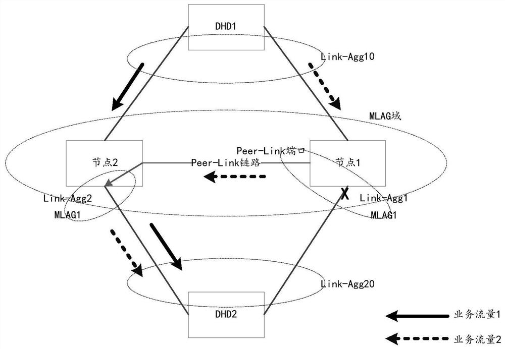 A message forwarding method, device, dual -living system and communication equipment