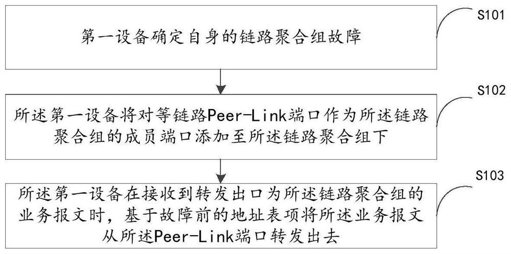 A message forwarding method, device, dual -living system and communication equipment