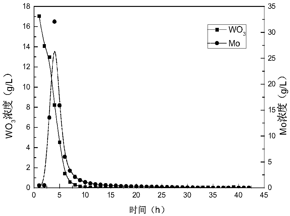 Method for separating molybdenum from tungstate solution through ion exchange