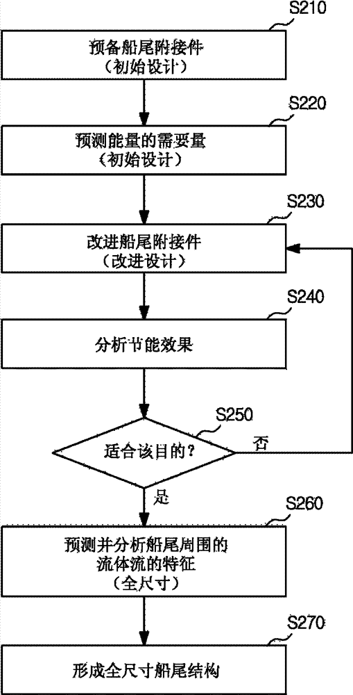 Forming method for stern structure of ship attached with asymmetric twisted flow control fin