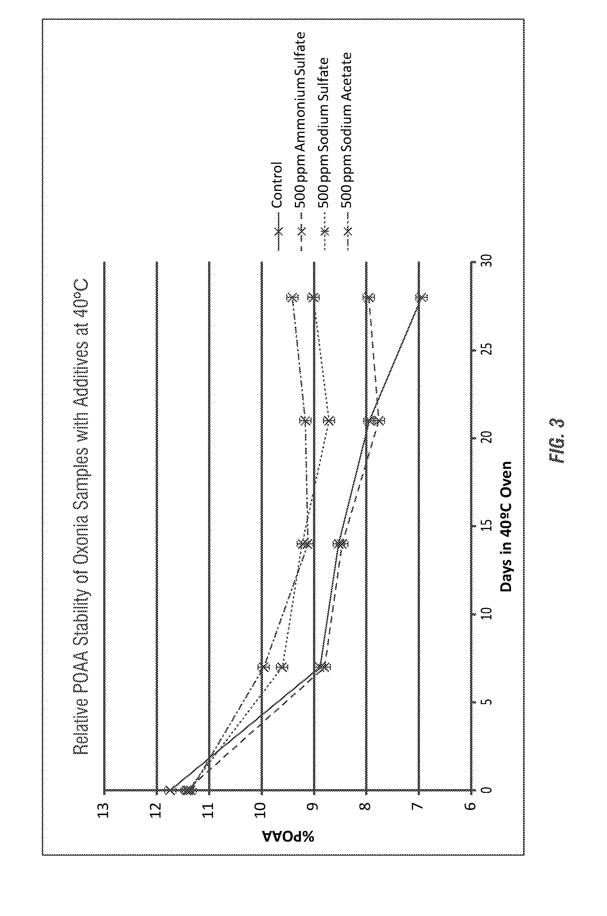 Stabilization of peroxycarboxylic acids using amine acid salts