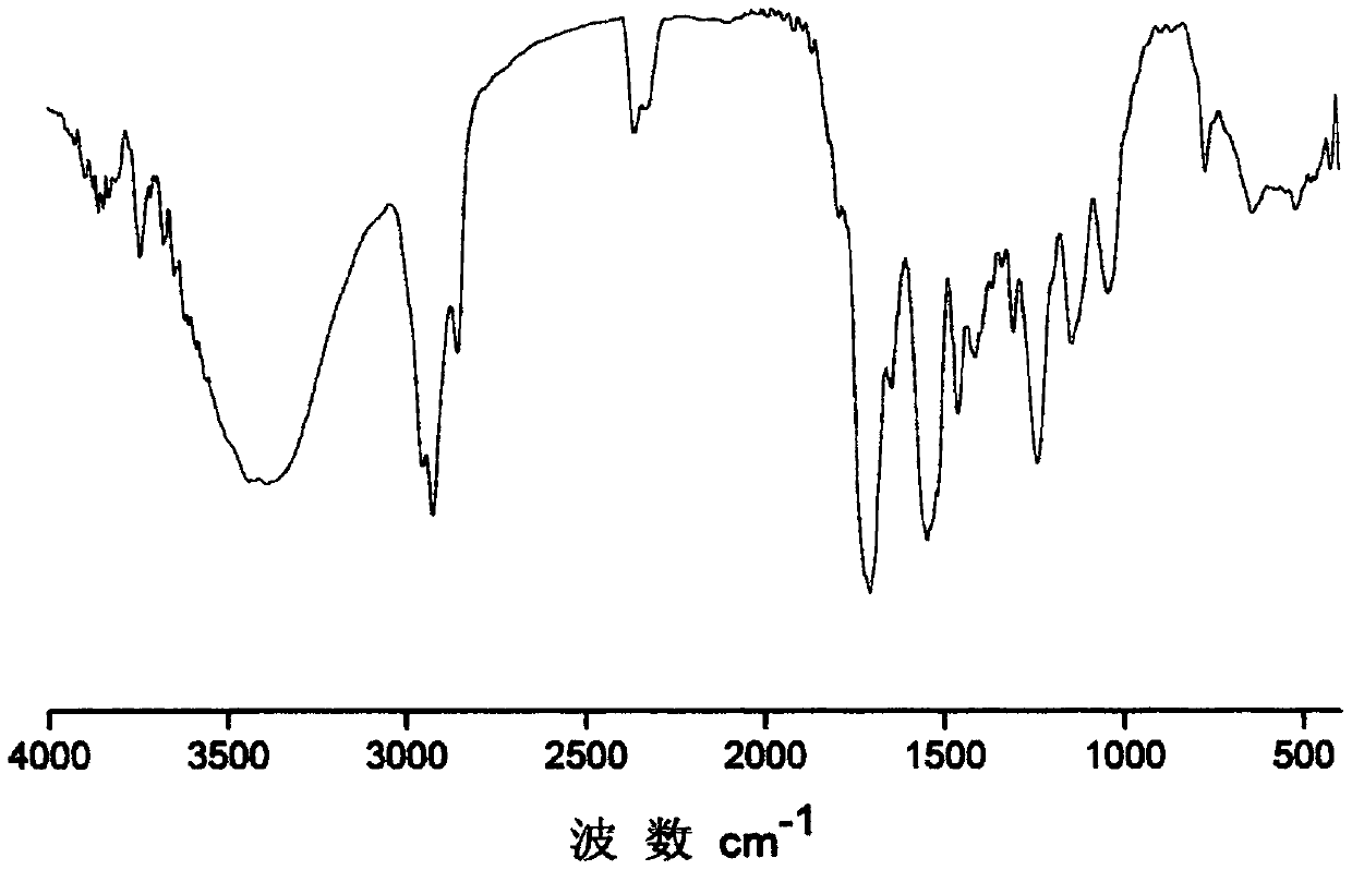 Preparation method of polyurethane RAFT (reversible addition fragmentation chain transfer) reagent