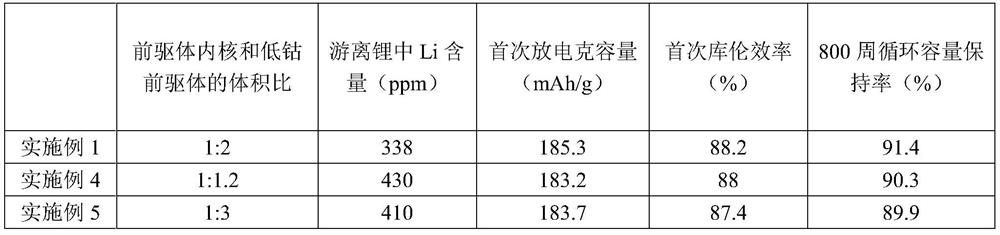 Low cobalt positive electrode active material, method for preparing same, electrochemical device, and electronic apparatus