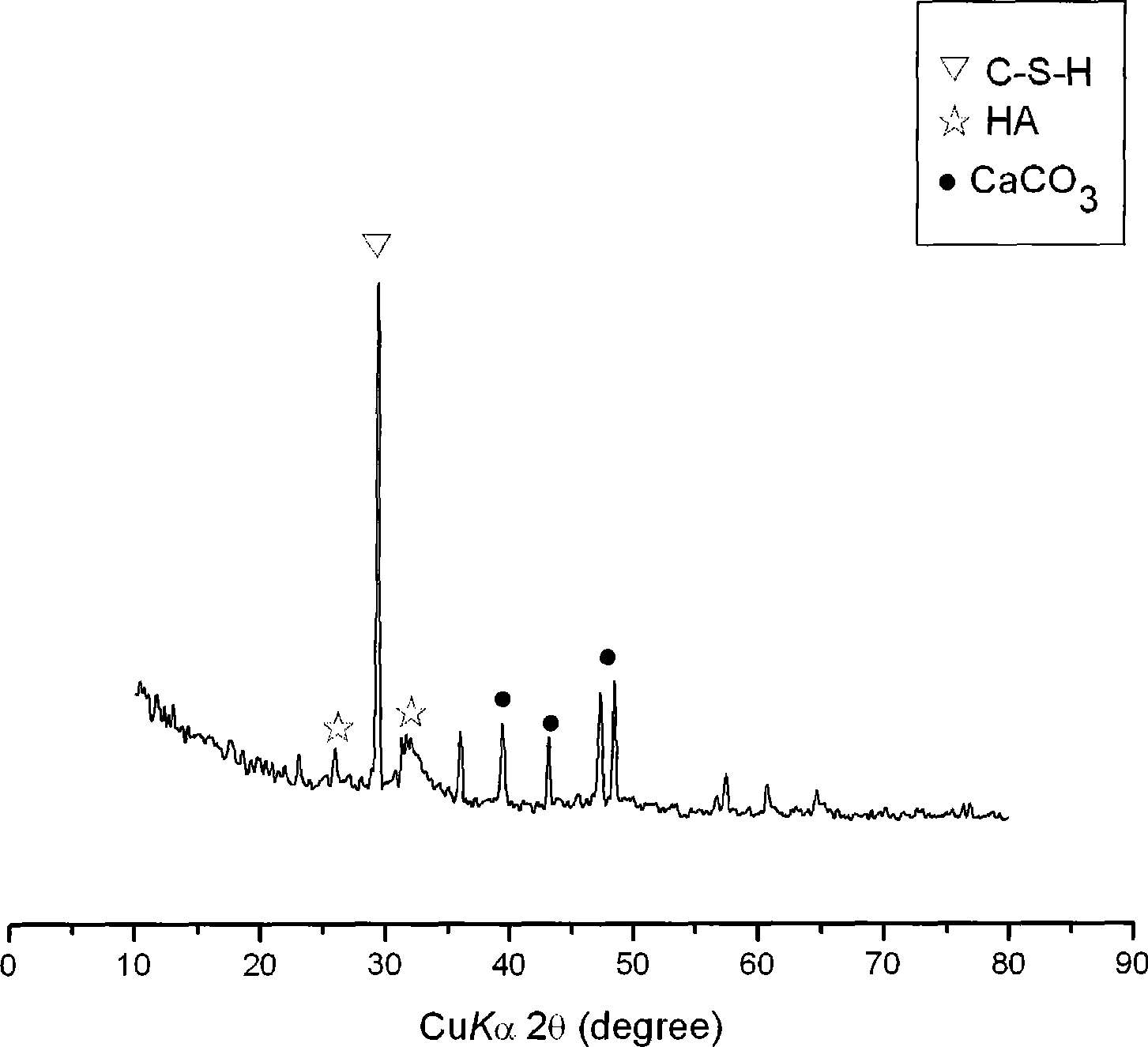 Composite self-curing material of dicalcium silicate, preparation and uses thereof
