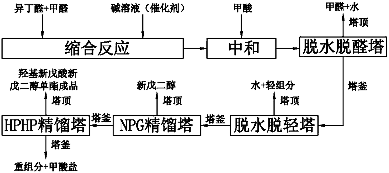 Preparation method of combined production of hydroxyl neopentanoic acid neopentyl glycol monoester and neopentyl glycol