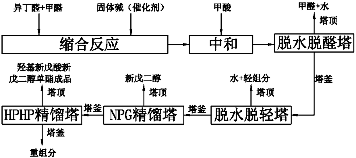 Preparation method of combined production of hydroxyl neopentanoic acid neopentyl glycol monoester and neopentyl glycol