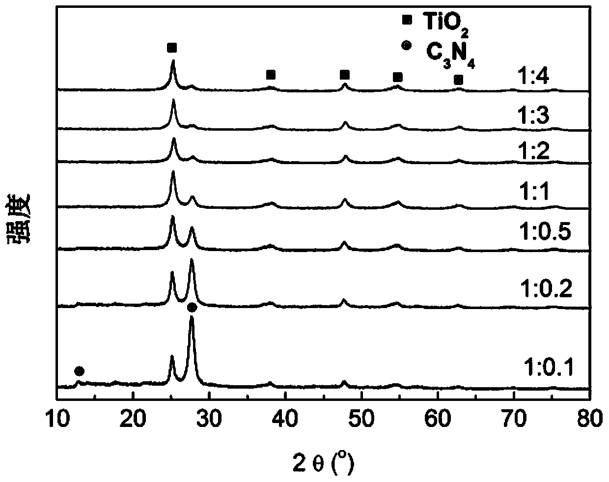 Preparation method of TiO2 (titanium dioxide) mesoporous monocrystal microsphere and g-C3N4 heterojunction photocatalyst