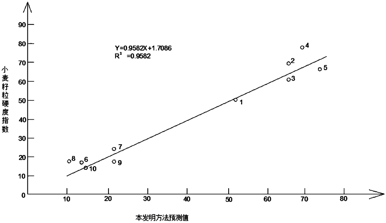 Detecting method for wheat grain hardness