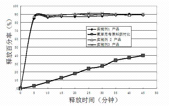 Efficient florfenicol powder composition and preparation method thereof