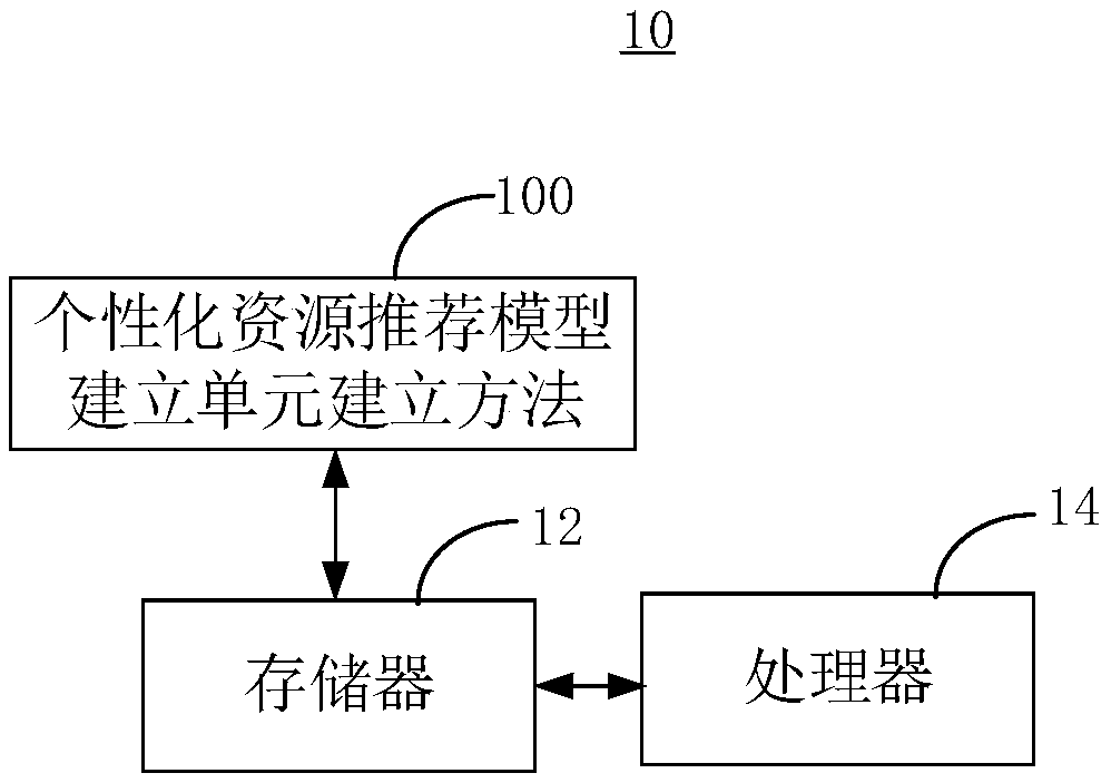 A personalized resource recommendation model establishment method and device