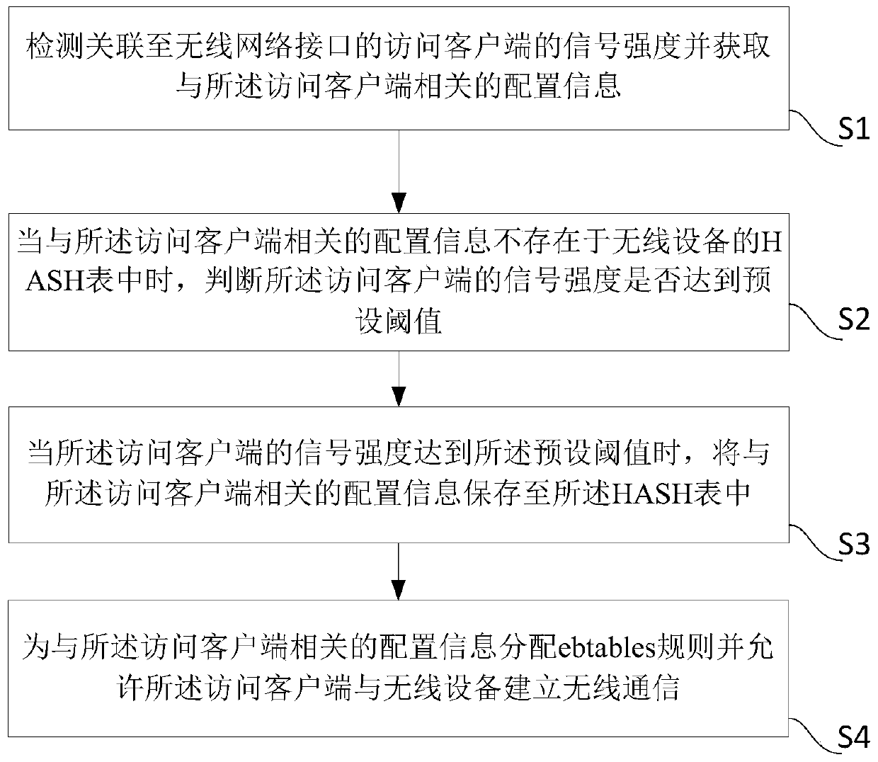 Method and system for controlling wireless network access client