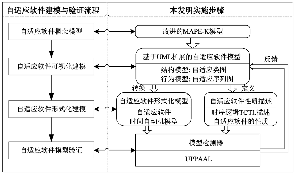 An Adaptive Software UML Modeling and Its Formal Verification Method