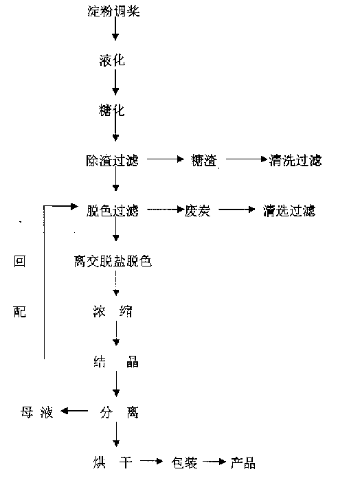 Crystallization process for glucose production