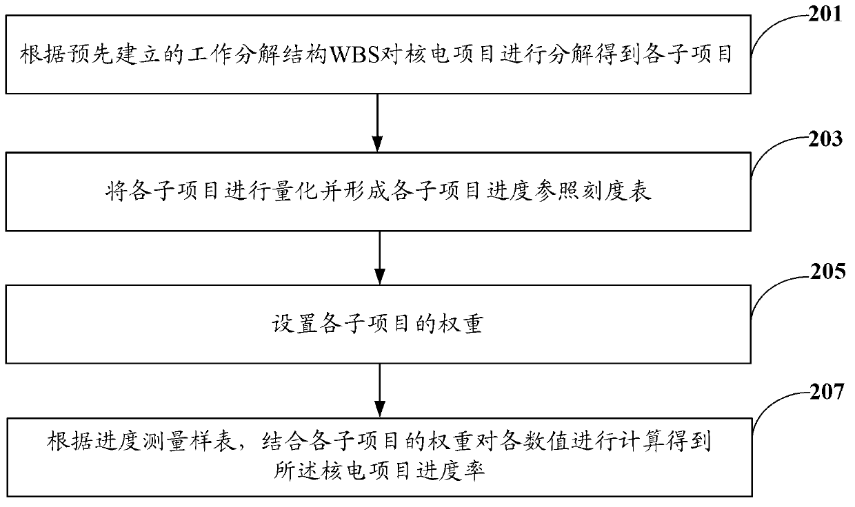 Nuclear power project progress measuring method and system