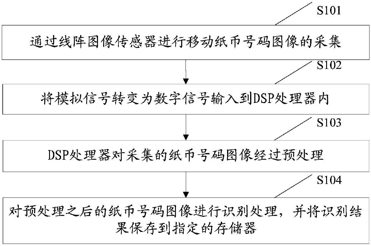 Paper money number recognition and management method and system