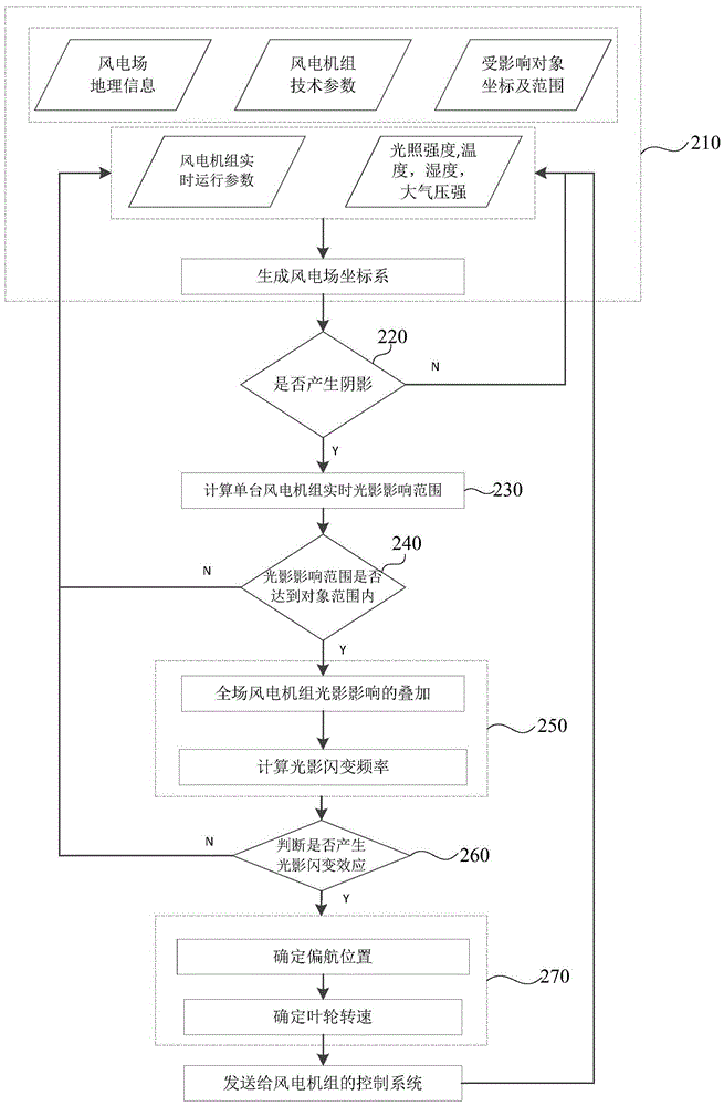Shadow evaluation method, device and system for wind power plant