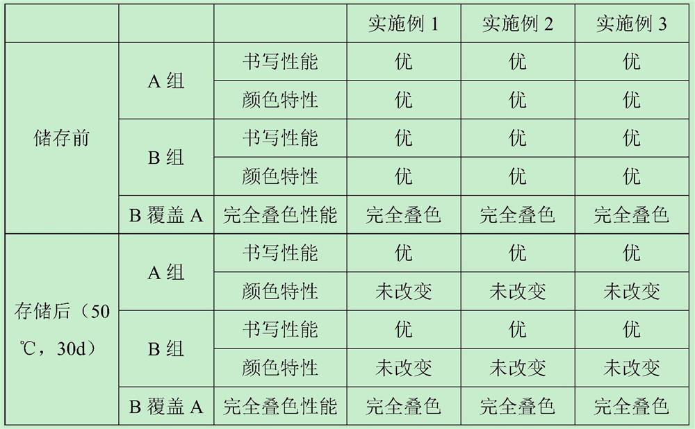 Two groups of matched ink for color-overlapping gel ink pen and preparation method of two groups of matched ink for color-overlapping gel ink pen